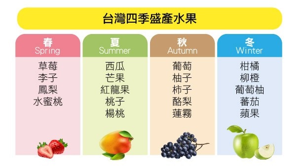 台灣四季盛產水果表