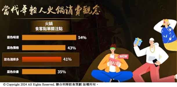 Z世代已成為火鍋市場潛力大宗,消費觀念也更加多元。 Z世代已成為火鍋市場潛力大宗,消費觀念也更加多元。