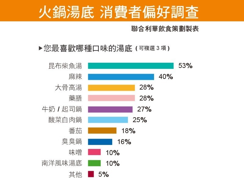 湯頭與醬料的消費者偏好調查。 湯頭與醬料的消費者偏好調查。