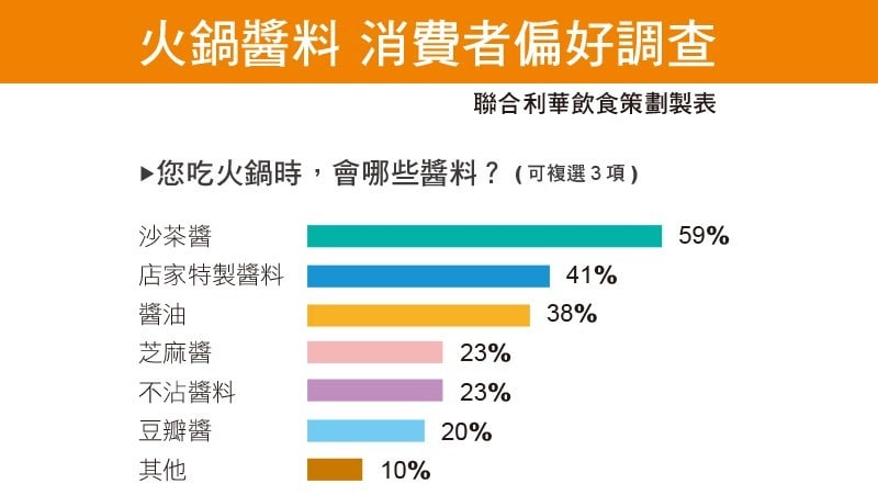 湯頭與醬料的消費者偏好調查。 湯頭與醬料的消費者偏好調查。