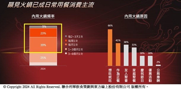 台灣食客對火鍋的需求與食用頻率,逐年不斷提升。 台灣食客對火鍋的需求與食用頻率,逐年不斷提升。