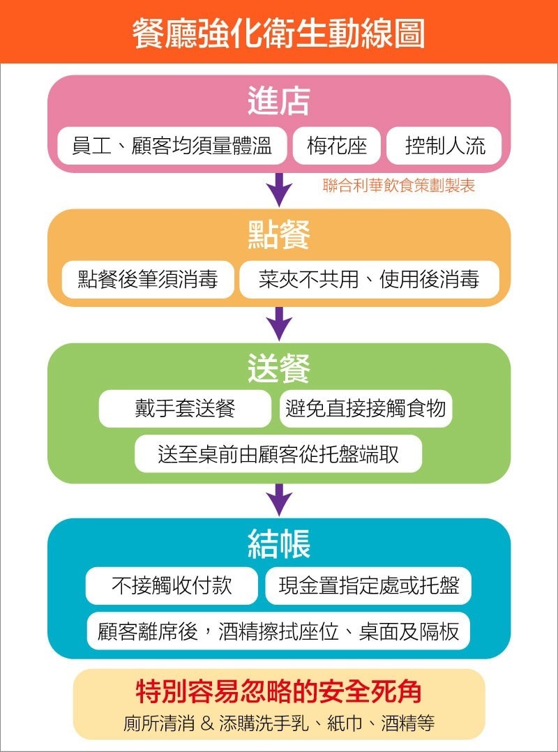 餐廳強化衛生動線圖 餐廳強化衛生動線圖