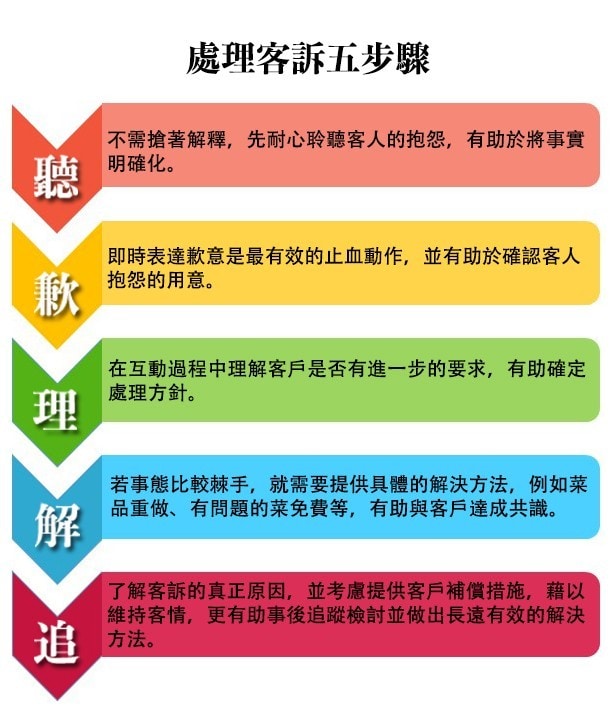 客訴處理五步驟 客訴處理五步驟