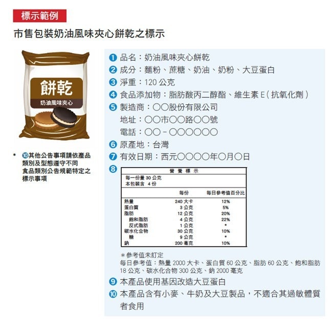 圖片來源:衛福部食藥署《食品標示法規指引手冊》(109年12月出版) p30。 圖片來源:衛福部食藥署《食品標示法規指引手冊》(109年12月出版) p30。
