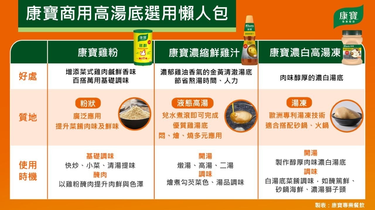 餐廳高湯基底選用懶人包