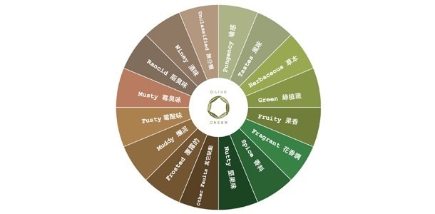 透過初榨橄欖油的風味表,可幫助判斷品鑑的油品風味。 透過初榨橄欖油的風味表,可幫助判斷品鑑的油品風味。