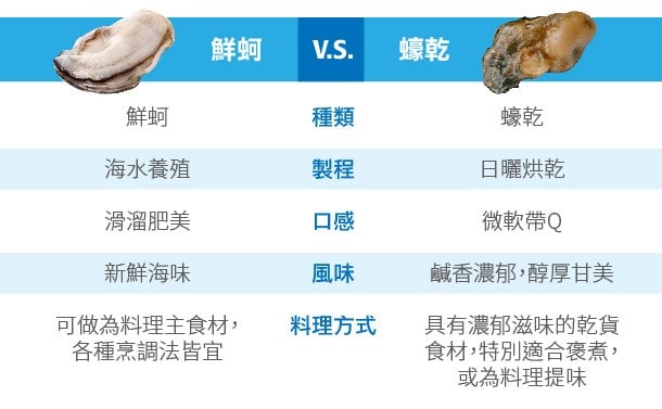 綜合比較鮮蠔與蠔乾 綜合比較鮮蠔與蠔乾
