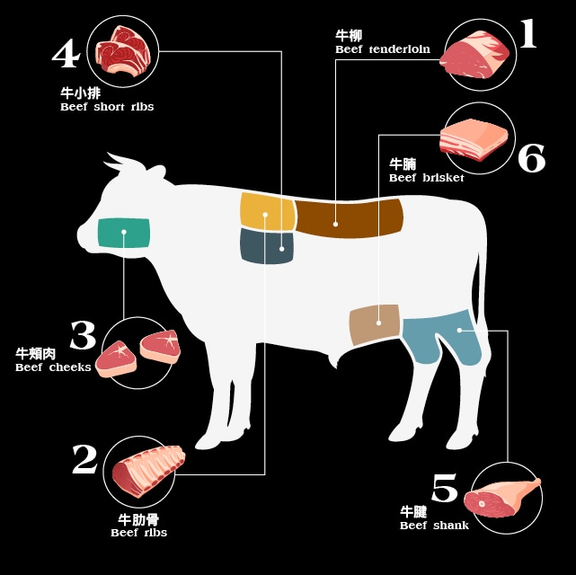 庖丁解牛 剖析高中低三檔牛肉食材