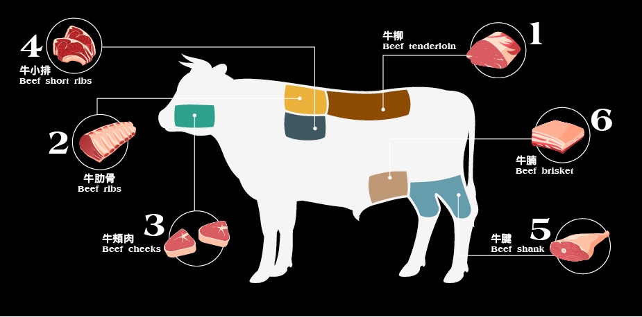 庖丁解牛 剖析高中低三檔牛肉食材
