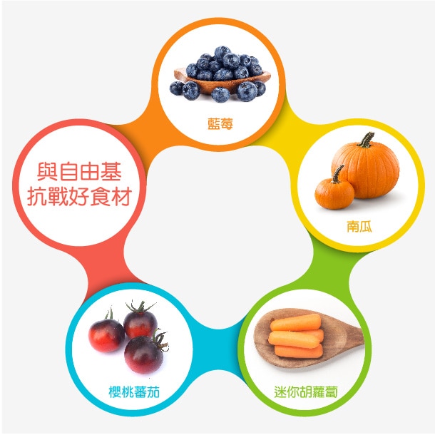與自由基抗戰好食材:藍莓、南瓜、櫻桃蕃茄、迷你胡蘿蔔 與自由基抗戰好食材:藍莓、南瓜、櫻桃蕃茄、迷你胡蘿蔔