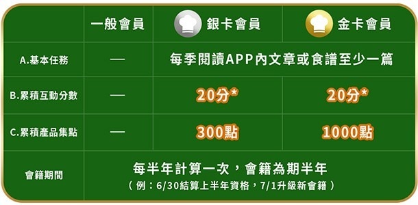 升級條件 升級條件